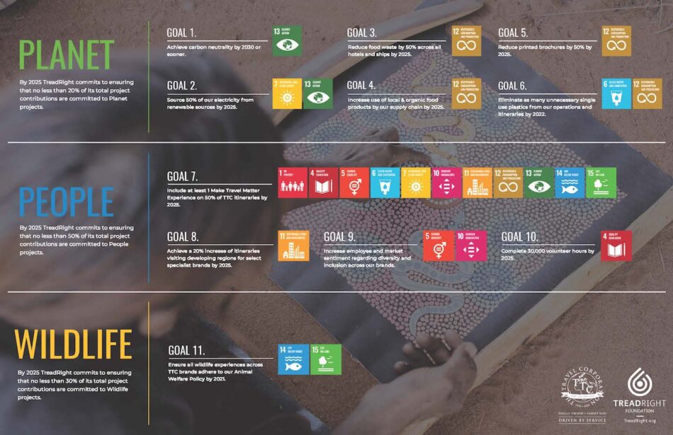 A poster showcasing the world's sustainability goals for development.