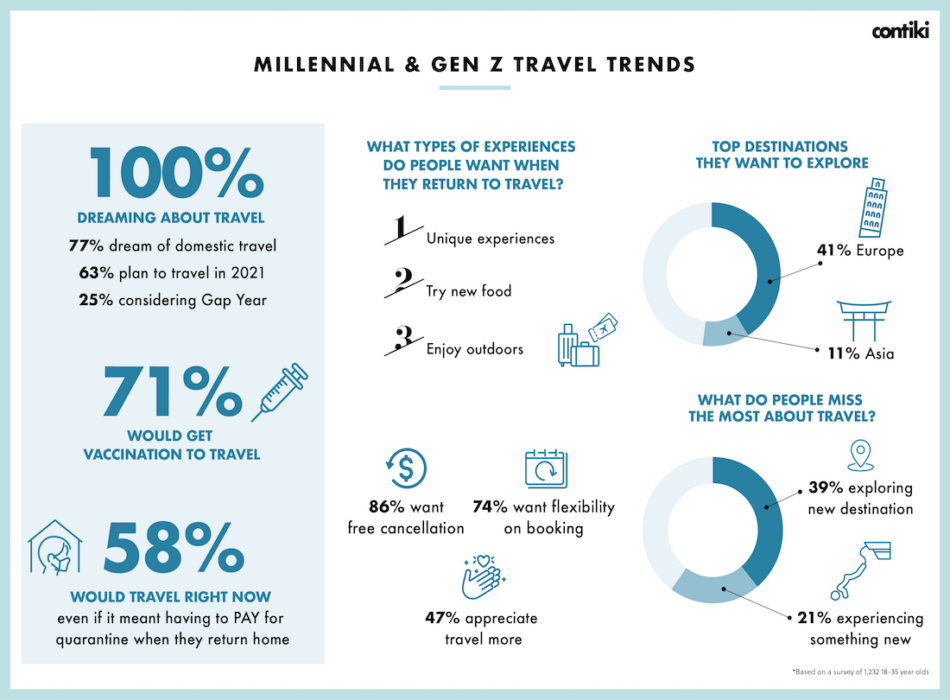 Travel Infographic