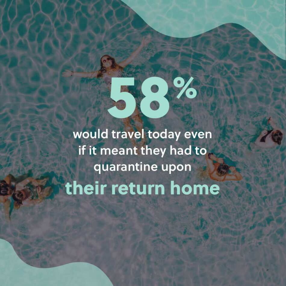 58% of you would travel today even if you had to quarantine on return home