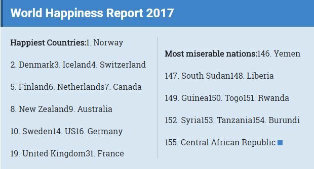 The World Happiness Report 2017 ranks the happiest countries in the world.