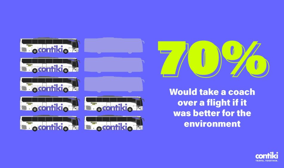 70 percent of the voice of a generation would prefer taking a coach over a plane if it was better for the environment in 2023.