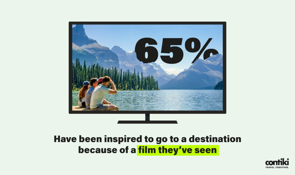 65% of people have been inspired to go to a destination because of a film they have seen featuring the voice of a generation.